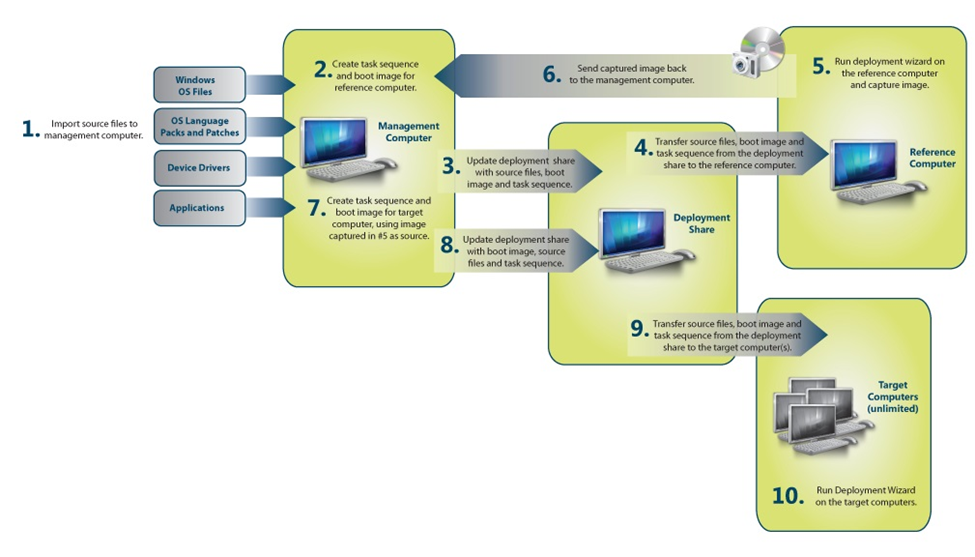 MDT task sequence creation interface demonstrating a step-by-step workflow.”